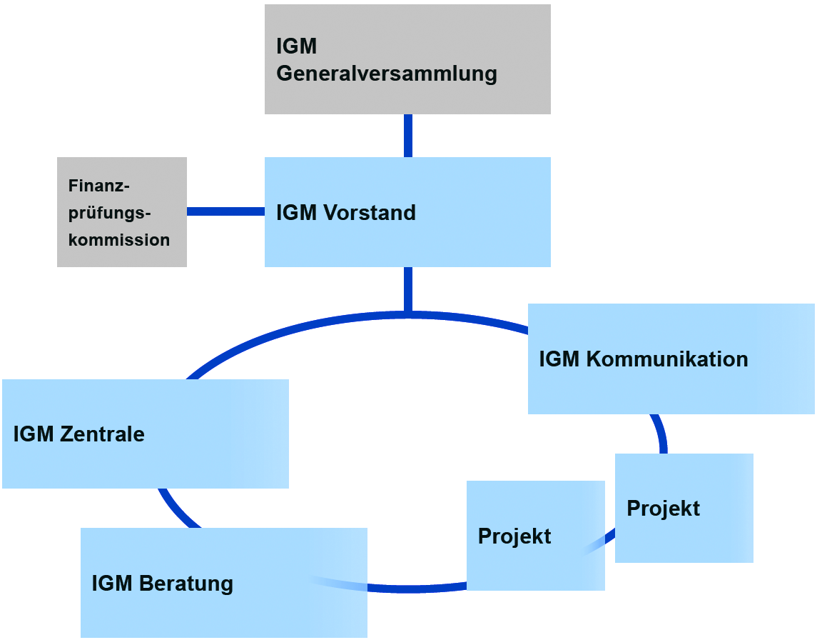 Funktionen IGM Schweiz Funktionen IGM Schweiz