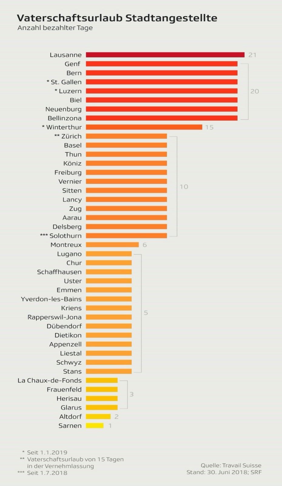 Grafik 3: Vaterschaftsurlaub Stadtangestellte (Anzahl bezahlter Tage) #